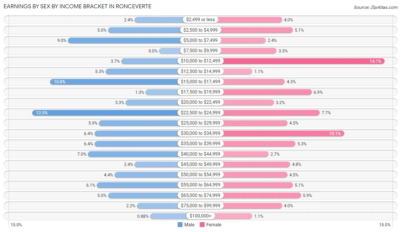 Earnings by Sex by Income Bracket in Ronceverte