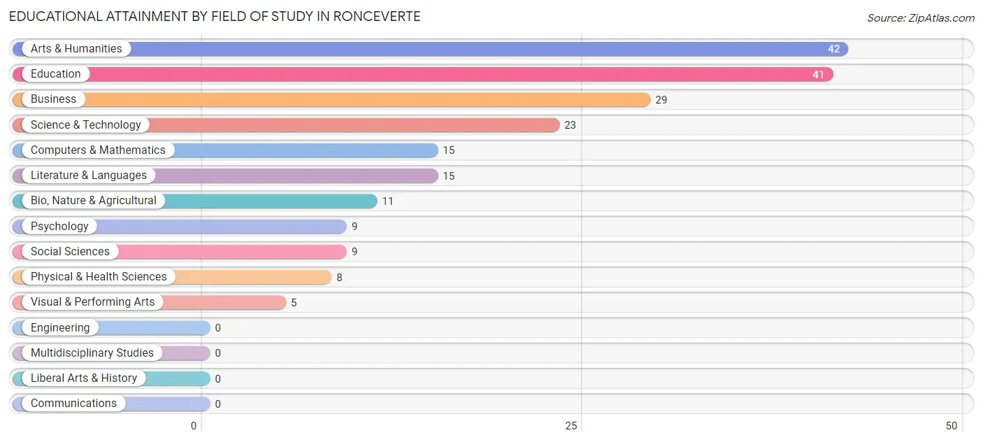 Educational Attainment by Field of Study in Ronceverte