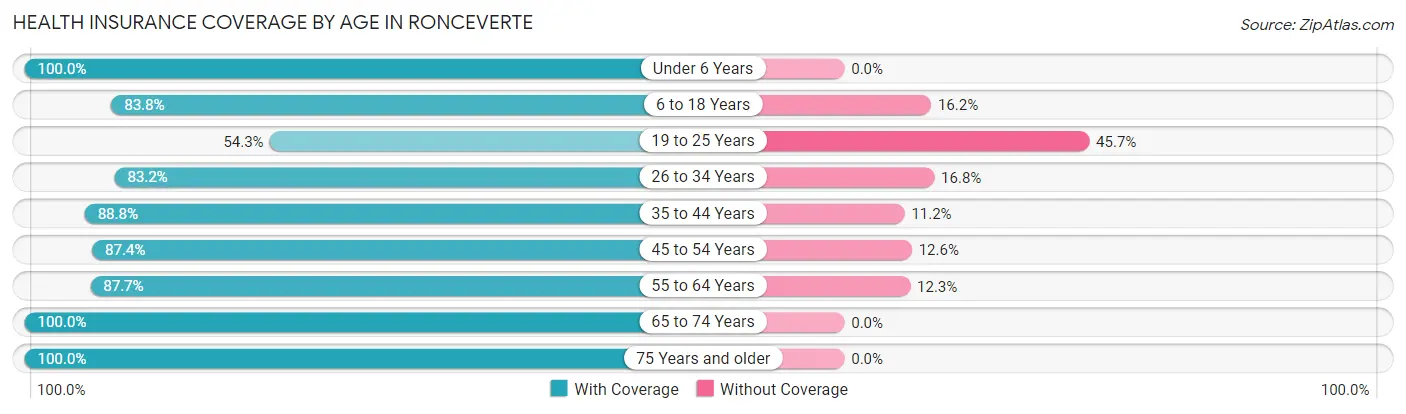 Health Insurance Coverage by Age in Ronceverte