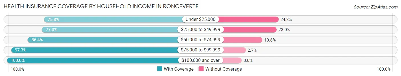 Health Insurance Coverage by Household Income in Ronceverte