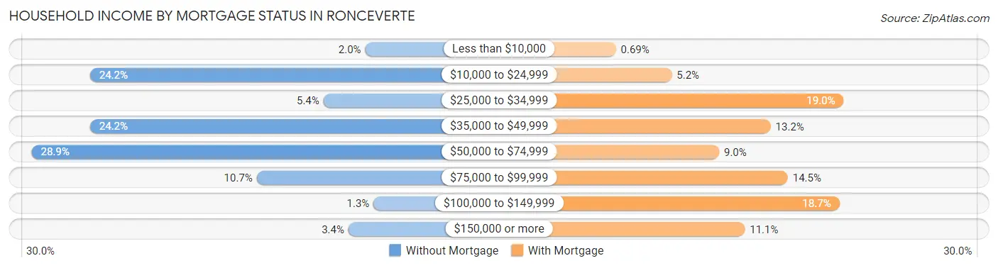 Household Income by Mortgage Status in Ronceverte