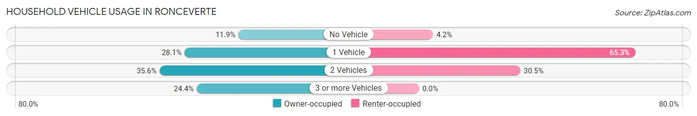 Household Vehicle Usage in Ronceverte