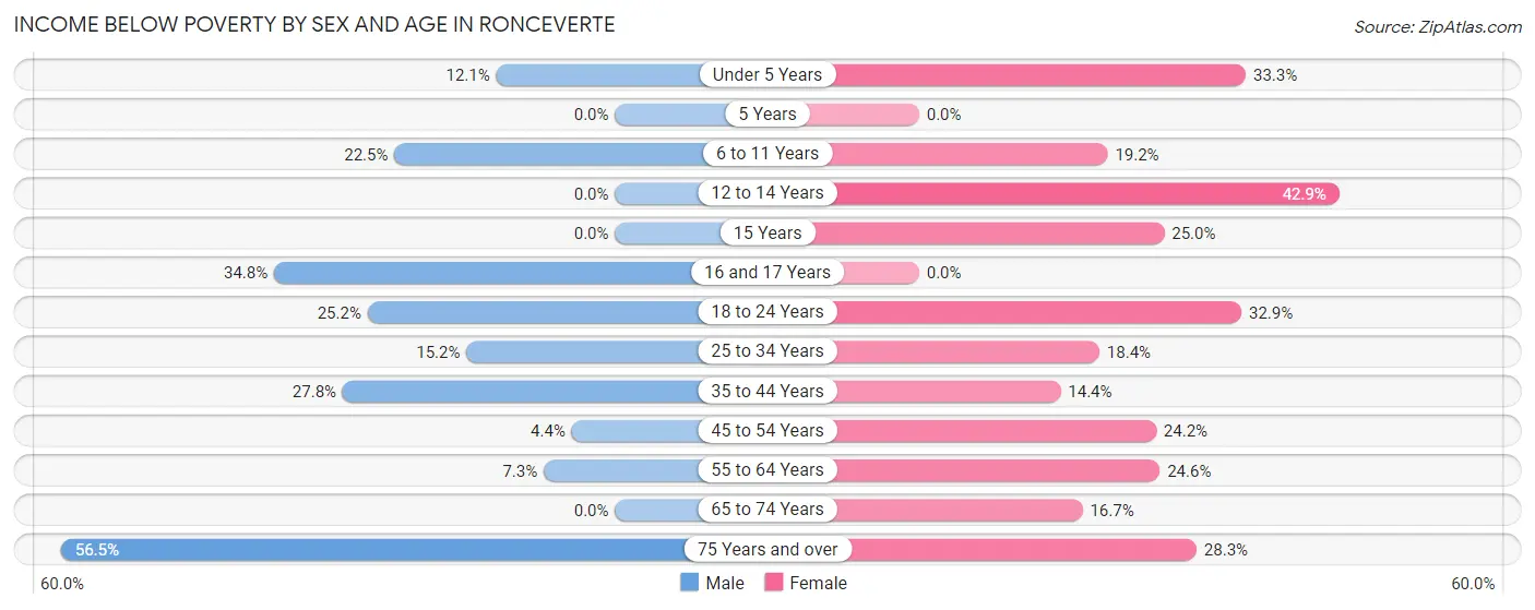 Income Below Poverty by Sex and Age in Ronceverte