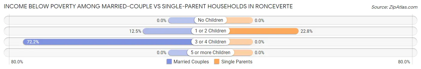 Income Below Poverty Among Married-Couple vs Single-Parent Households in Ronceverte