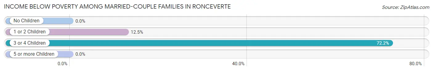 Income Below Poverty Among Married-Couple Families in Ronceverte