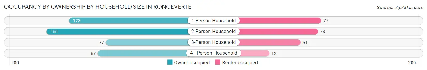 Occupancy by Ownership by Household Size in Ronceverte