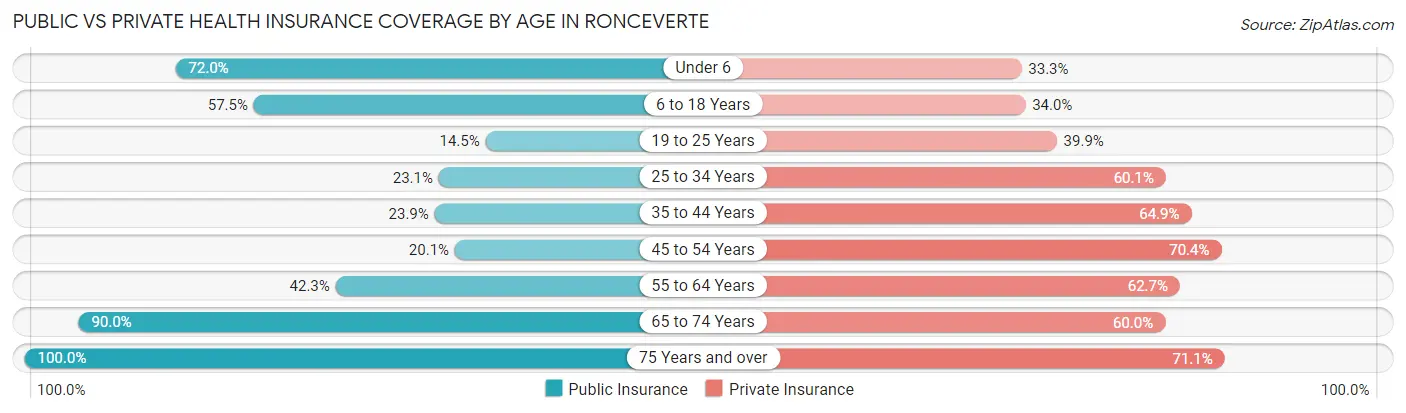Public vs Private Health Insurance Coverage by Age in Ronceverte