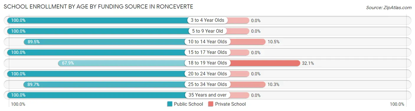 School Enrollment by Age by Funding Source in Ronceverte