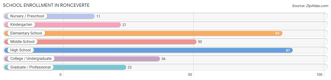 School Enrollment in Ronceverte