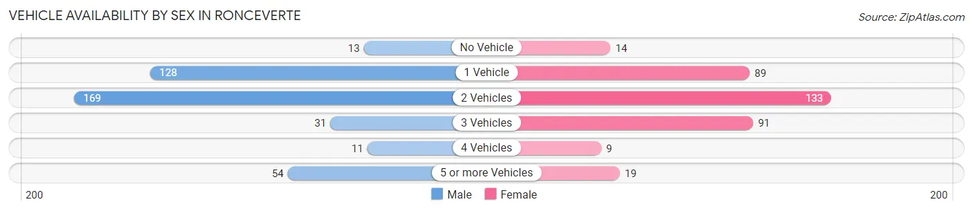 Vehicle Availability by Sex in Ronceverte