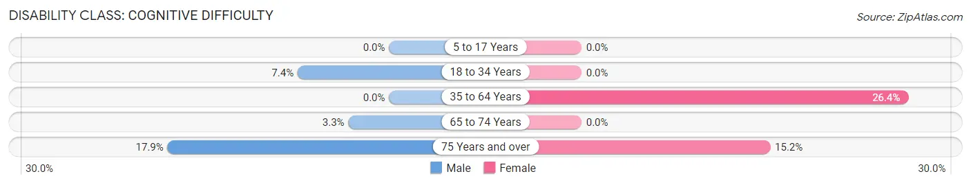 Disability in Rowlesburg: <span>Cognitive Difficulty</span>