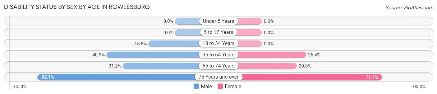 Disability Status by Sex by Age in Rowlesburg