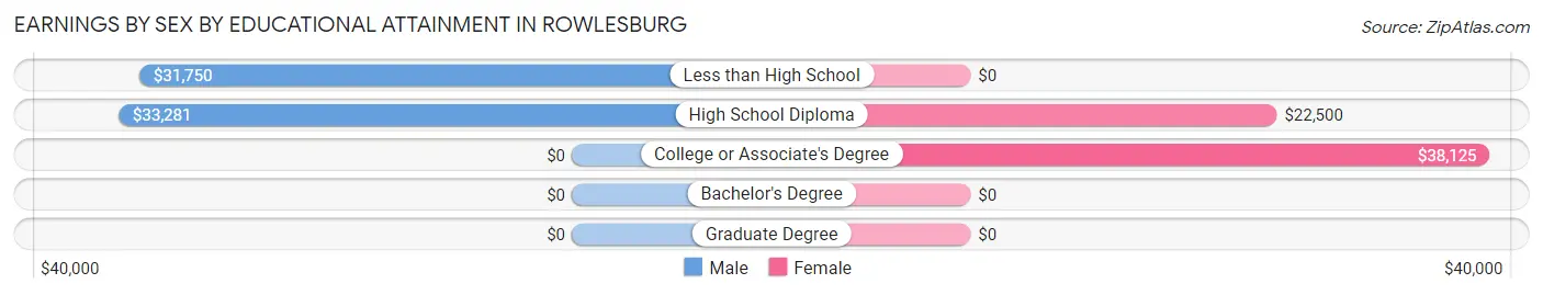 Earnings by Sex by Educational Attainment in Rowlesburg