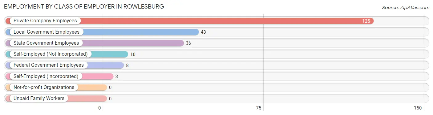 Employment by Class of Employer in Rowlesburg