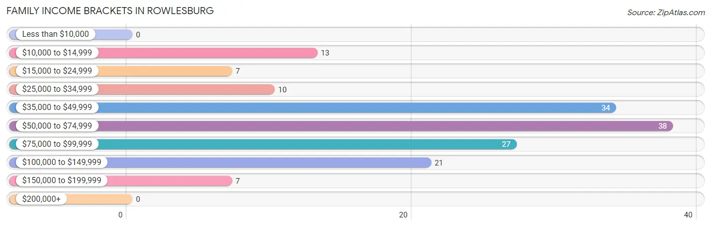 Family Income Brackets in Rowlesburg