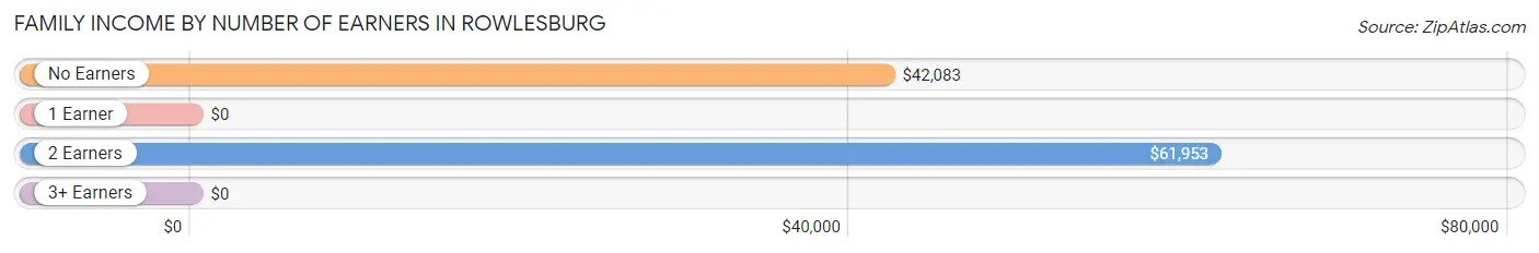 Family Income by Number of Earners in Rowlesburg