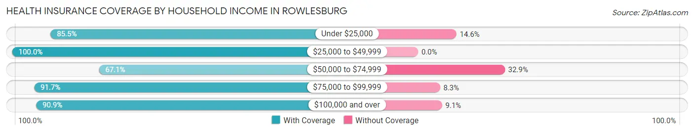 Health Insurance Coverage by Household Income in Rowlesburg