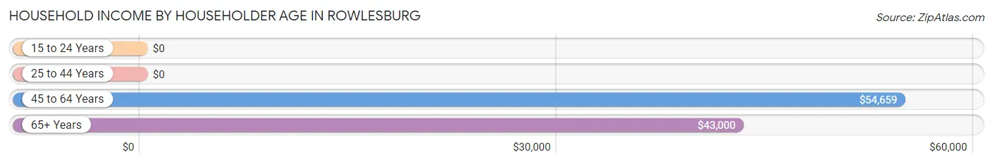 Household Income by Householder Age in Rowlesburg