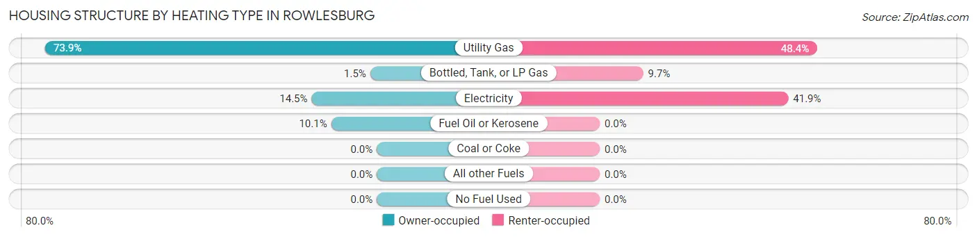 Housing Structure by Heating Type in Rowlesburg