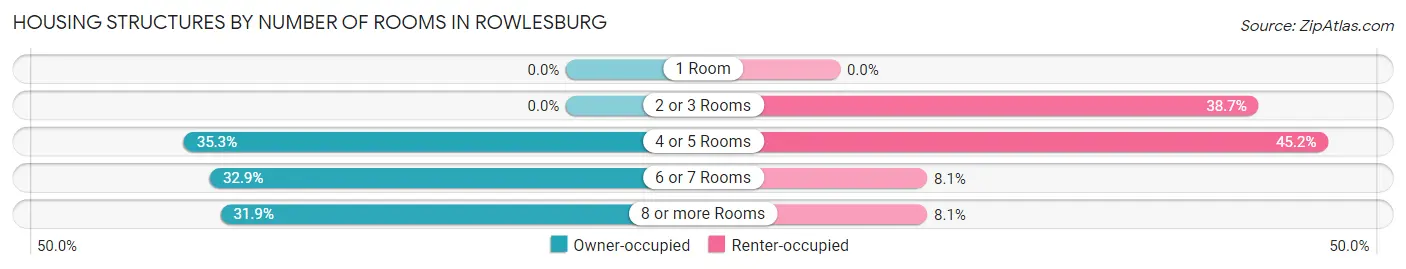 Housing Structures by Number of Rooms in Rowlesburg