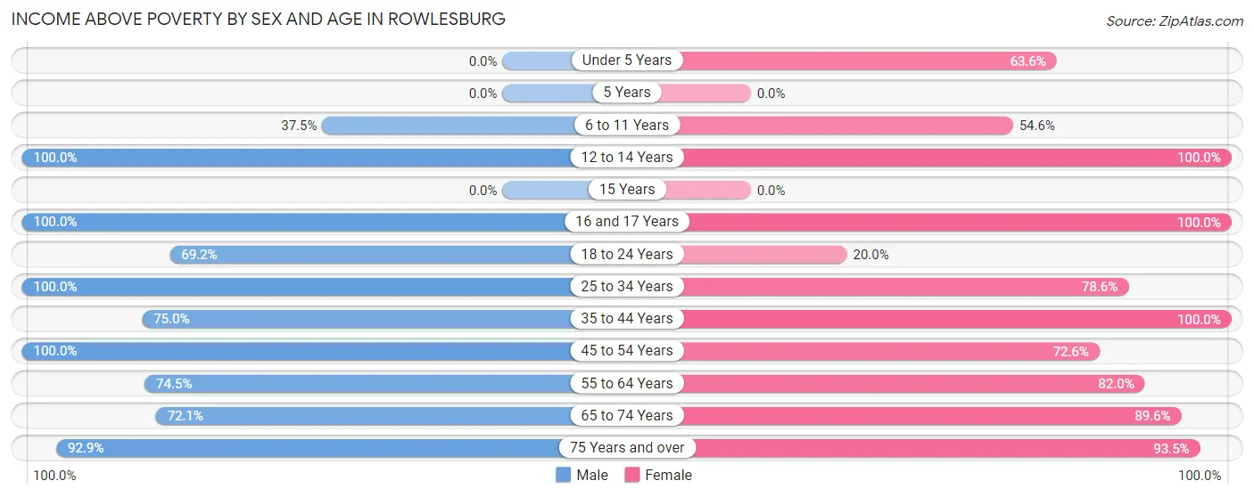 Income Above Poverty by Sex and Age in Rowlesburg