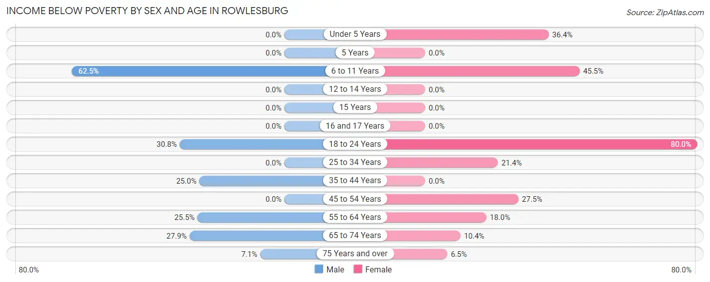 Income Below Poverty by Sex and Age in Rowlesburg
