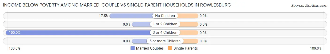 Income Below Poverty Among Married-Couple vs Single-Parent Households in Rowlesburg