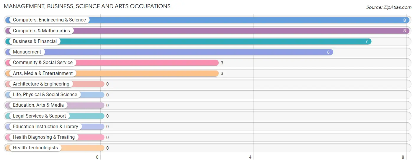 Management, Business, Science and Arts Occupations in Rowlesburg