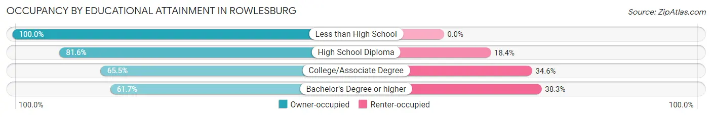 Occupancy by Educational Attainment in Rowlesburg