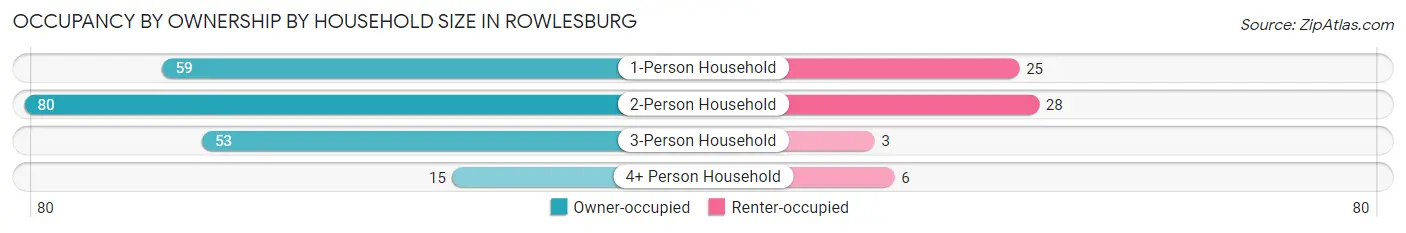 Occupancy by Ownership by Household Size in Rowlesburg