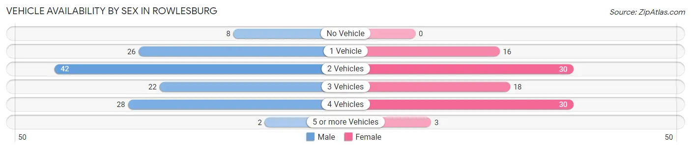 Vehicle Availability by Sex in Rowlesburg