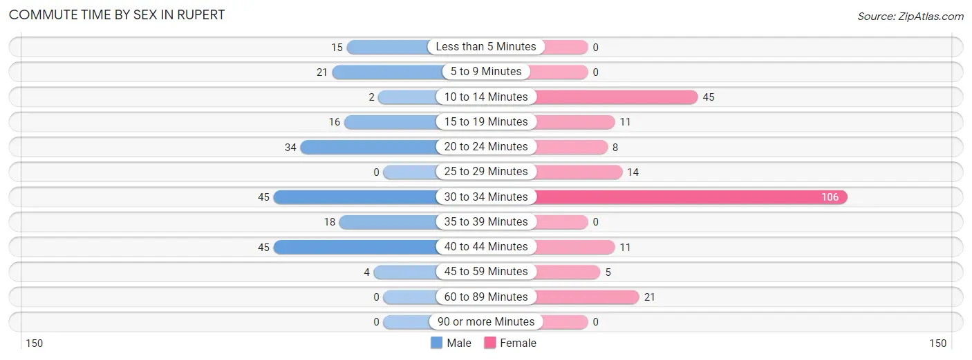 Commute Time by Sex in Rupert