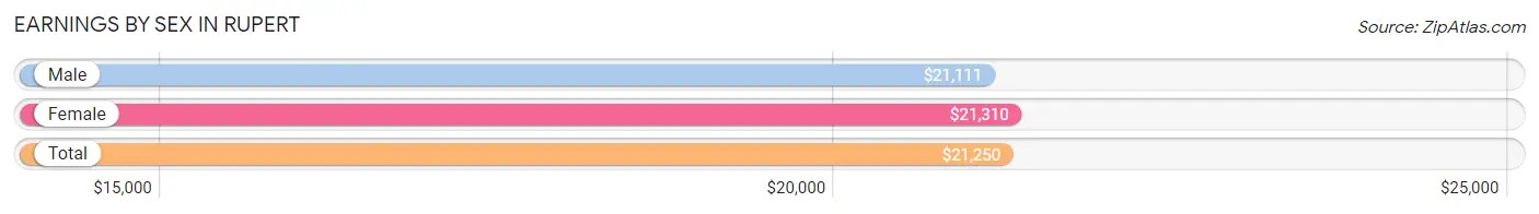 Earnings by Sex in Rupert