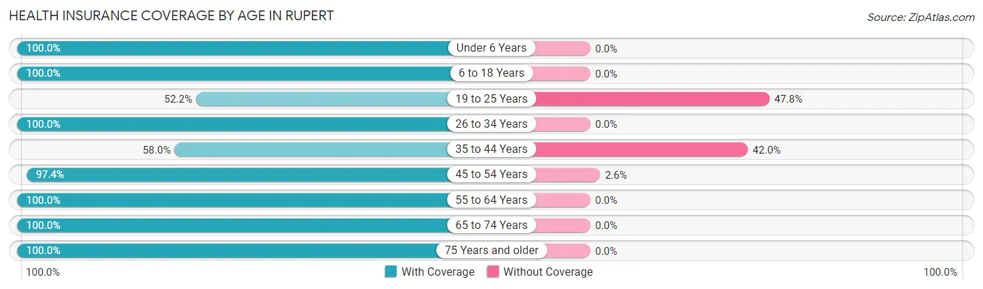 Health Insurance Coverage by Age in Rupert