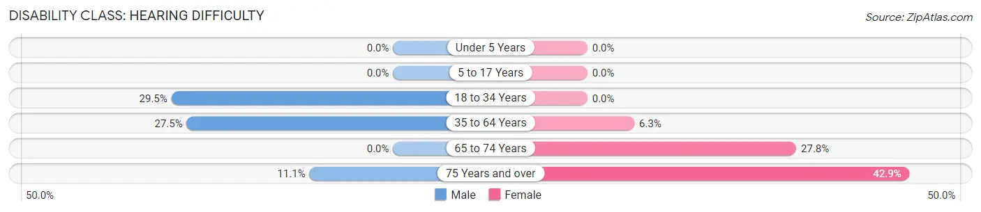 Disability in Rupert: <span>Hearing Difficulty</span>