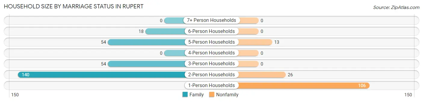 Household Size by Marriage Status in Rupert