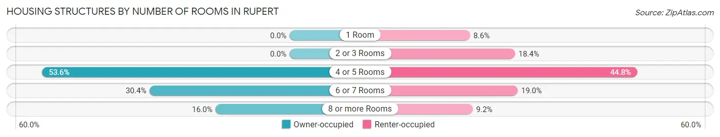 Housing Structures by Number of Rooms in Rupert