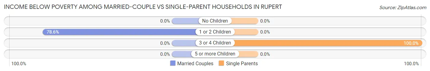 Income Below Poverty Among Married-Couple vs Single-Parent Households in Rupert