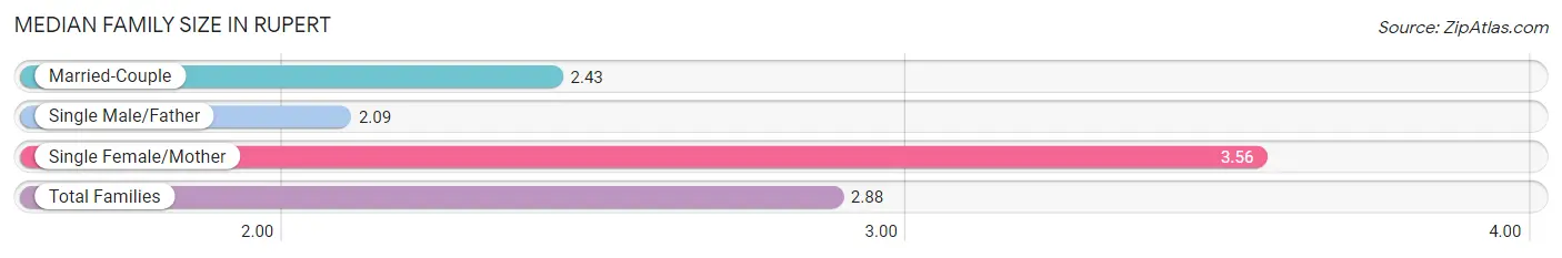 Median Family Size in Rupert