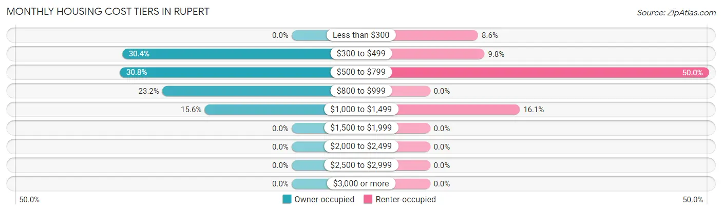 Monthly Housing Cost Tiers in Rupert