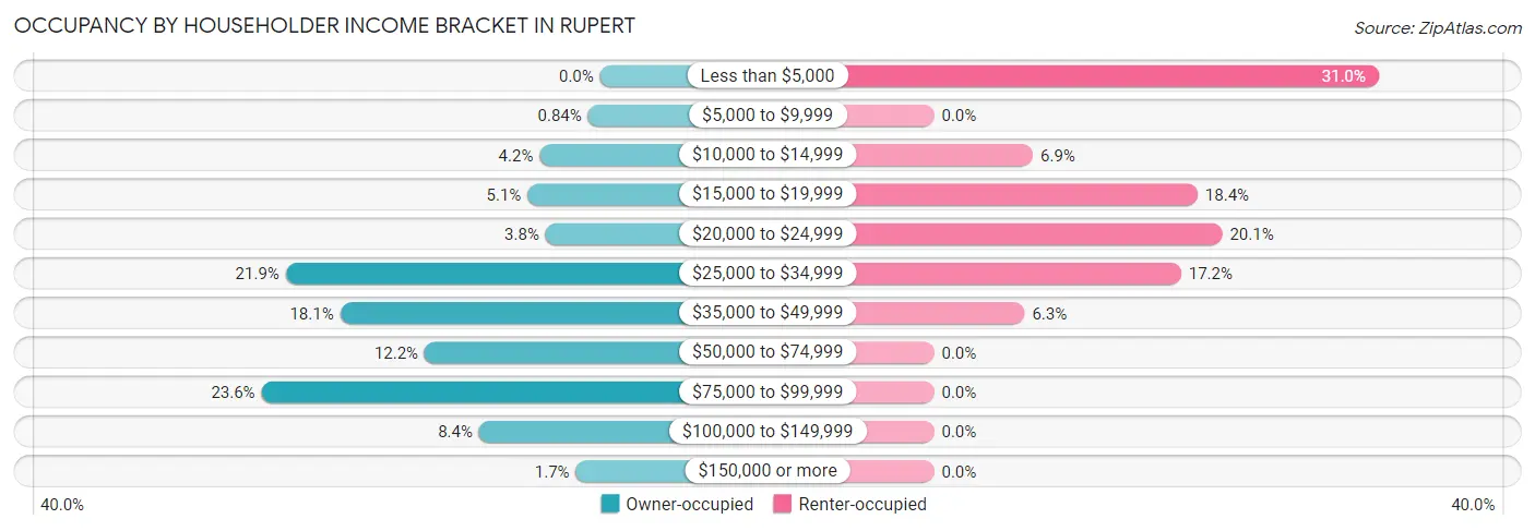 Occupancy by Householder Income Bracket in Rupert