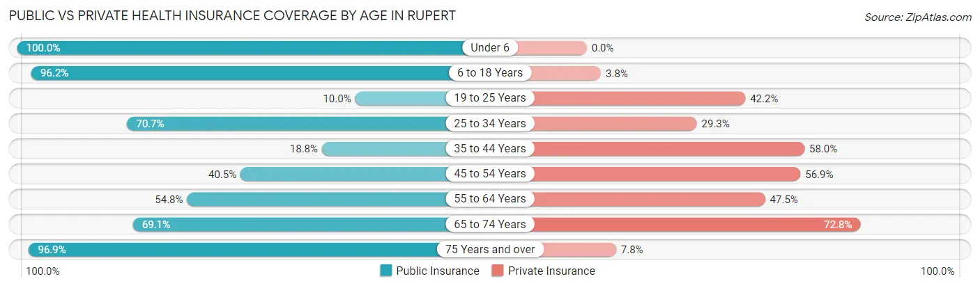 Public vs Private Health Insurance Coverage by Age in Rupert