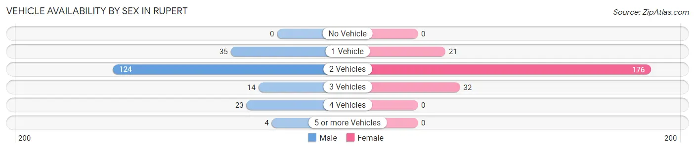 Vehicle Availability by Sex in Rupert