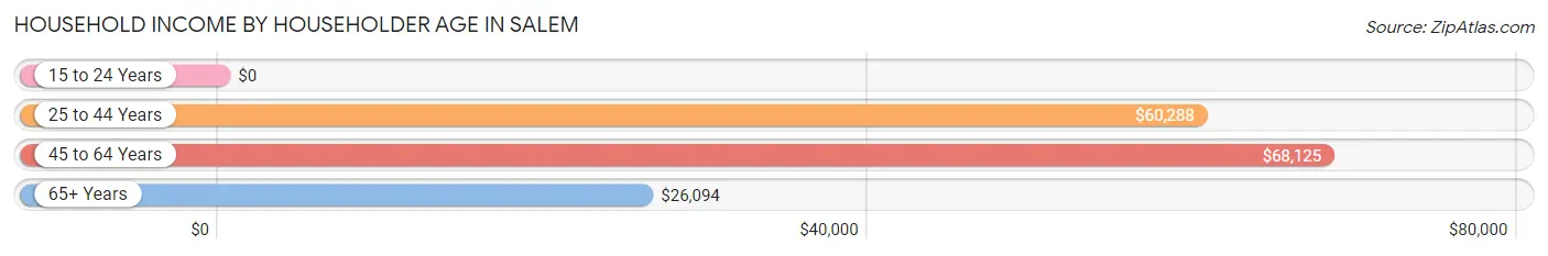 Household Income by Householder Age in Salem