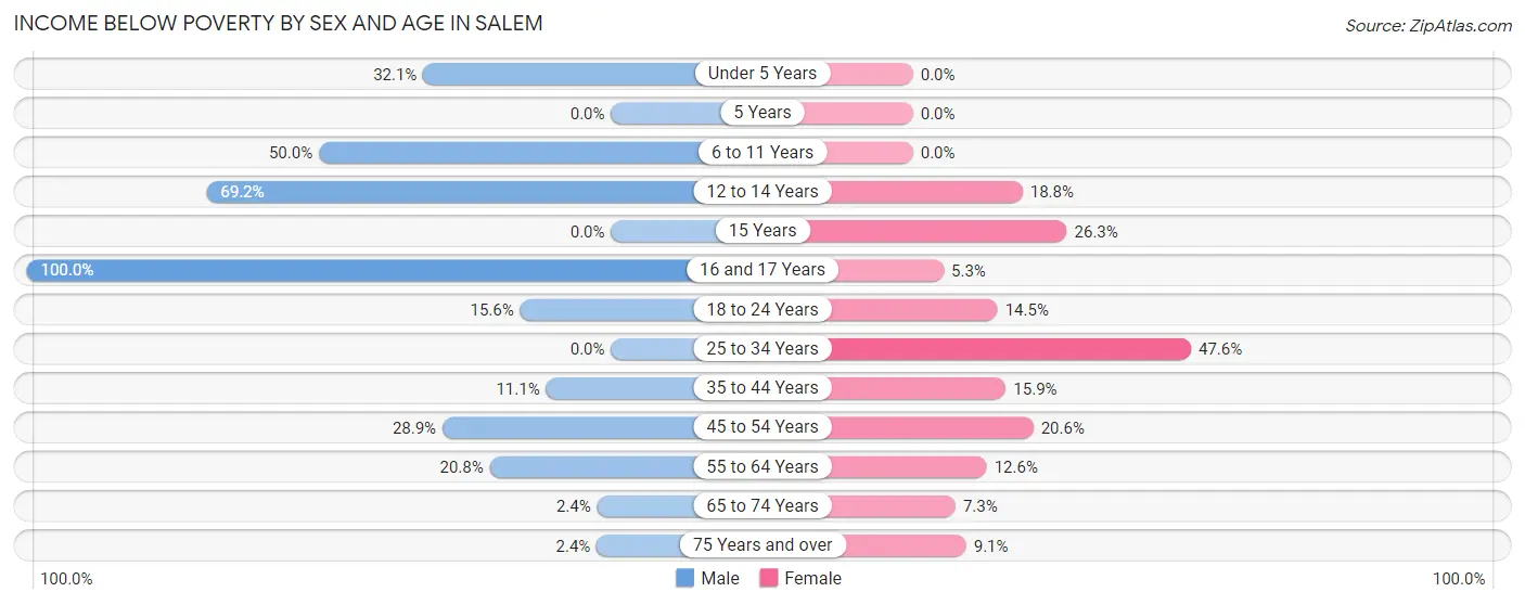 Income Below Poverty by Sex and Age in Salem