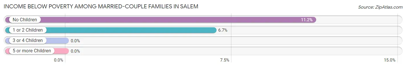 Income Below Poverty Among Married-Couple Families in Salem