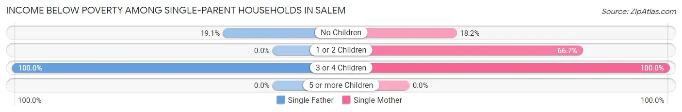 Income Below Poverty Among Single-Parent Households in Salem
