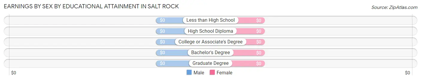 Earnings by Sex by Educational Attainment in Salt Rock