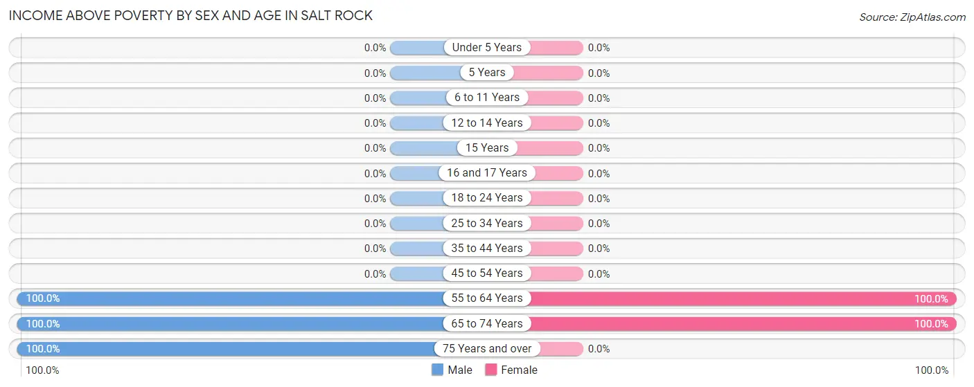 Income Above Poverty by Sex and Age in Salt Rock