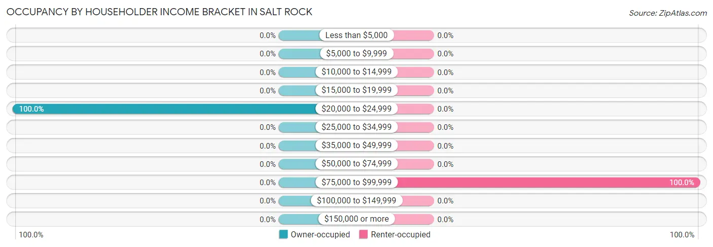 Occupancy by Householder Income Bracket in Salt Rock